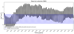 Running mean of NH Sea-ice volume