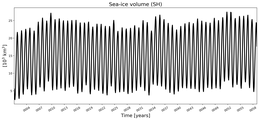 Running mean of SH Sea-ice volume
