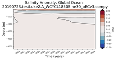Trend of global Salinity Anomaly vs depth