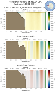 JAS Meridional Velocity at 280.0$\degree$ Lon. JAS