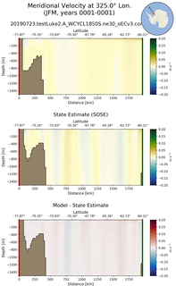 JFM Meridional Velocity at 325.0$\degree$ Lon. JFM