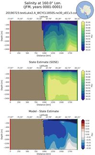 JFM Salinity at 160.0$\degree$ Lon. JFM