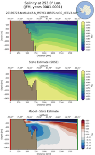 JFM Salinity at 253.0$\degree$ Lon. JFM