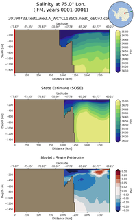 JFM Salinity at 75.0$\degree$ Lon. JFM