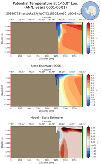 ANN Potential Temperature at 145.0$\degree$ Lon. ANN