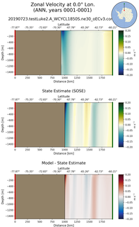 ANN Zonal Velocity at 0.0$\degree$ Lon. ANN