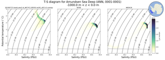 Regional mean of T-S diagram for Amundsen Sea Deep (ANN, 0001-0001)
 -1000.0 m < z < 0.0 m