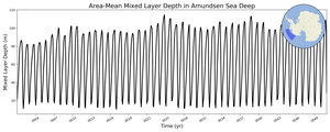 Regional mean of Area-Mean Mixed Layer Depth in Amundsen Sea Deep