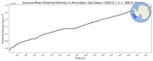 Regional mean of Volume-Mean Potential Density in Amundsen Sea Deep (-1000.0 < z < -400.0 m)