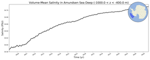 Regional mean of Volume-Mean Salinity in Amundsen Sea Deep (-1000.0 < z < -400.0 m)