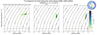 Regional mean of T-S diagram for East Antarctic Seas Deep (ANN, 0001-0001)
 -1000.0 m < z < 0.0 m
