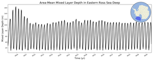 Regional mean of Area-Mean Mixed Layer Depth in Eastern Ross Sea Deep