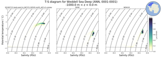 Regional mean of T-S diagram for Weddell Sea Deep (ANN, 0001-0001)
 -1000.0 m < z < 0.0 m
