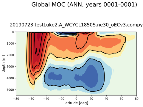 Meridional Overturning Streamfunction