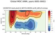Global Meridional Overturning Streamfunction