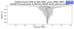 Global Ocean 65N to 65S Salinity vs depth
