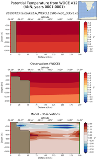 ANN Potential Temperature from WOCE A12 ANN