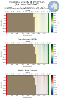 JFM Meridional Velocity at 145.0$\degree$ Lon. JFM