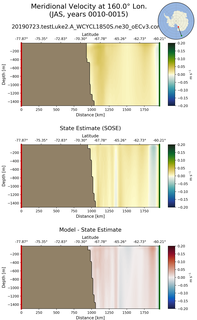 JAS Meridional Velocity at 160.0$\degree$ Lon. JAS