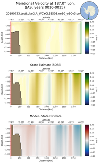 JAS Meridional Velocity at 187.0$\degree$ Lon. JAS