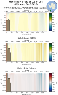 JAS Meridional Velocity at 198.0$\degree$ Lon. JAS