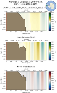 JAS Meridional Velocity at 280.0$\degree$ Lon. JAS