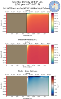 JFM Potential Density at 0.0$\degree$ Lon. JFM