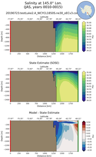JAS Salinity at 145.0$\degree$ Lon. JAS