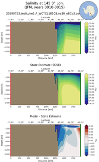 JFM Salinity at 145.0$\degree$ Lon. JFM