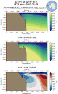 JFM Salinity at 280.0$\degree$ Lon. JFM