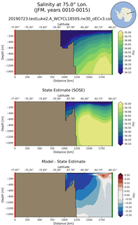 JFM Salinity at 75.0$\degree$ Lon. JFM