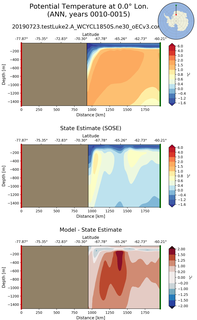 ANN Potential Temperature at 0.0$\degree$ Lon. ANN