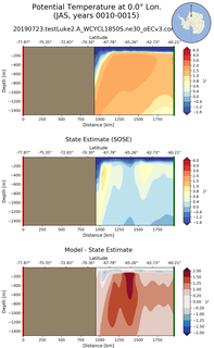 JAS Potential Temperature at 0.0$\degree$ Lon. JAS