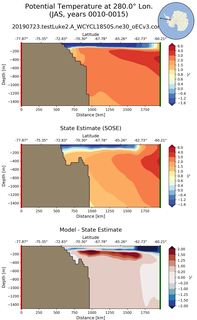 JAS Potential Temperature at 280.0$\degree$ Lon. JAS