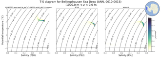 Regional mean of T-S diagram for Bellingshausen Sea Deep (ANN, 0010-0015)
 -1000.0 m < z < 0.0 m