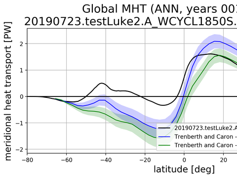 Meridional Heat Transport