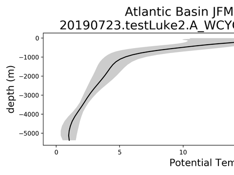 Ocean Basin Profiles