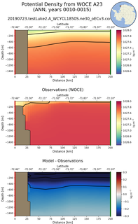 ANN Potential Density from WOCE A23 ANN
