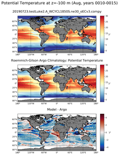Aug Model potential temperature compared with Argo observations