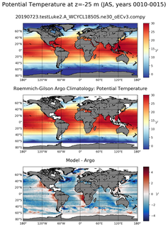 JAS Model potential temperature compared with Argo observations