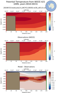 ANN Potential Temperature from WOCE A21 ANN