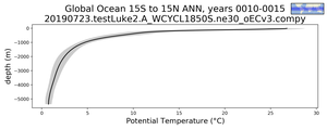Global Ocean 15S to 15N Potential Temperature vs depth