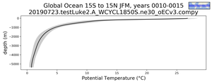 Global Ocean 15S to 15N Potential Temperature vs depth