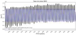 Running mean of NH Sea-ice area