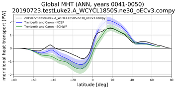 Meridional Heat Transport