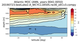 Atlantic Meridional Overturning Streamfunction