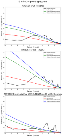 Spectra of El Niño 3.4 Climate Index