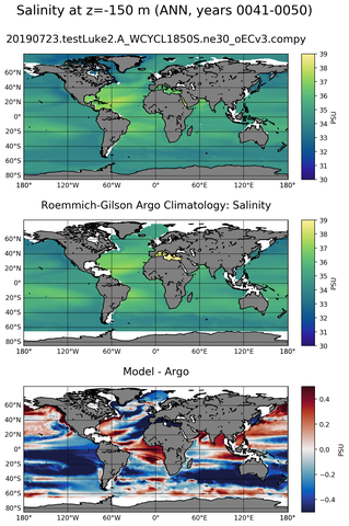 ANN Model Salinity compared with Argo observations