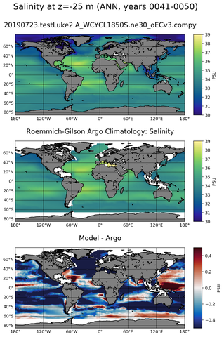ANN Model Salinity compared with Argo observations