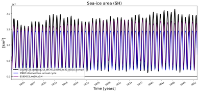 Running mean of SH Sea-ice area